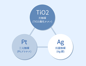 酸化チタン、プラチナ、銀3種の触媒反応の組み合わせ