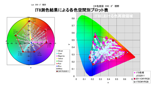 IT8測色結果による各色空間別プロット表
