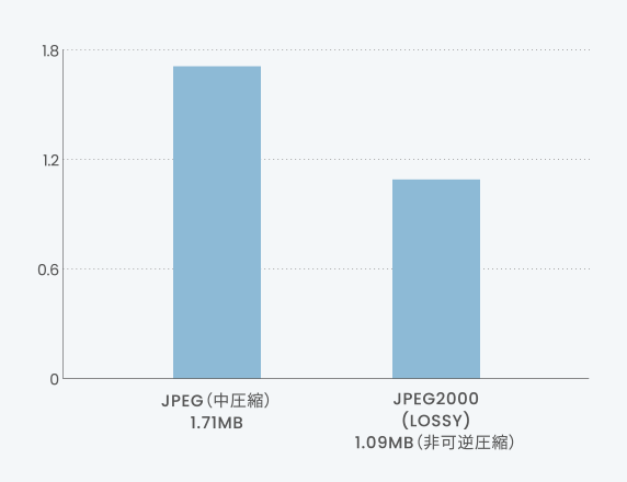 非圧縮とJPEG2000(LOSSLESS)の比較グラフ。見た目は変わらないが容量はJPEG2000が非圧縮の64％まで縮小。